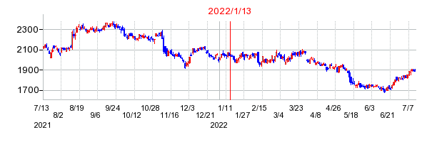 2022年1月13日 14:59前後のの株価チャート